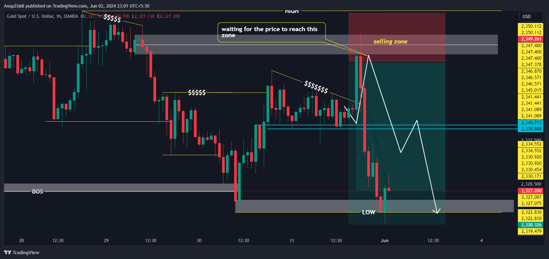 OANDA:XAUUSD Chart Image by AnupZiddi