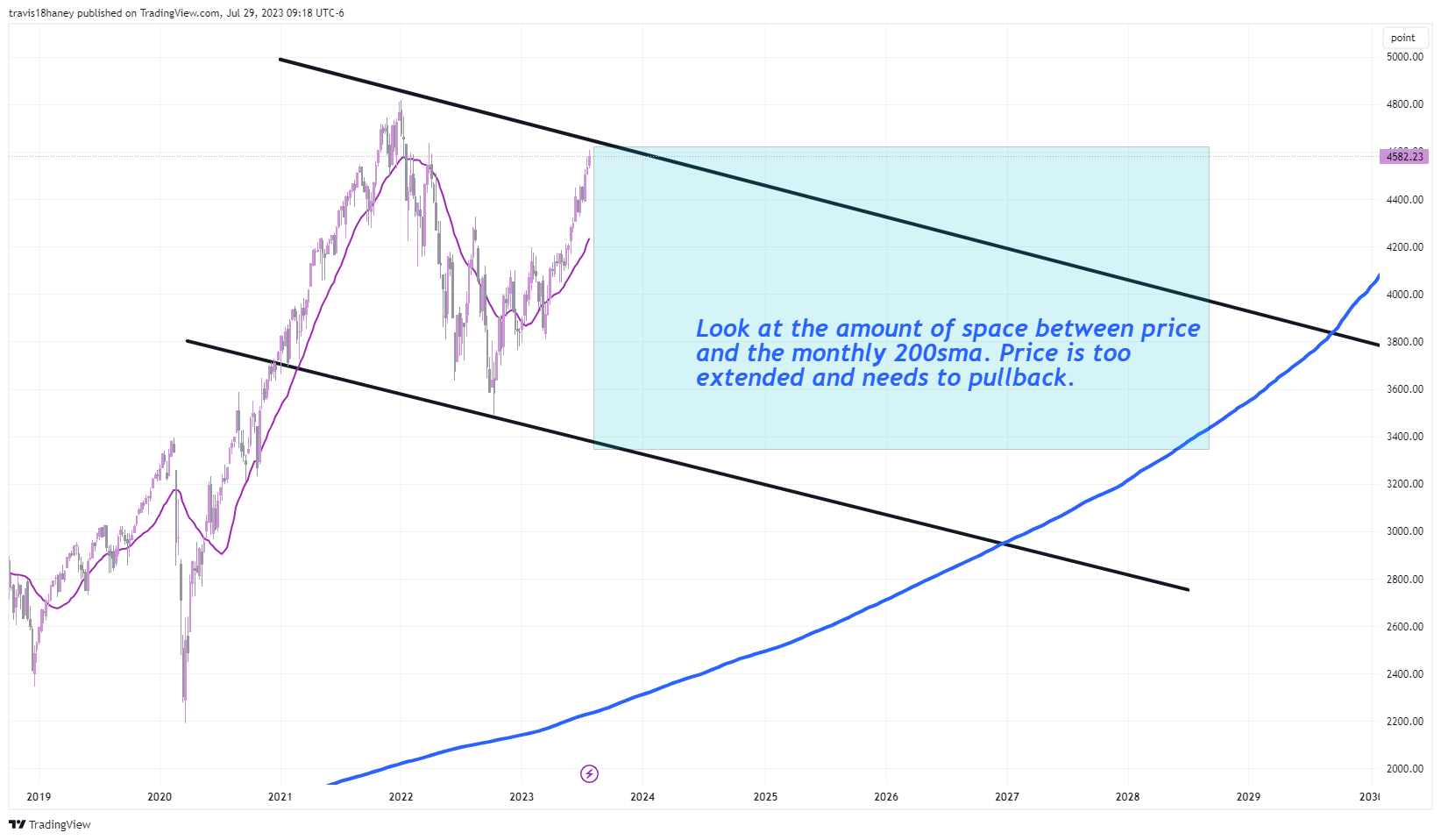 CBOE:SPX Chart Image by Dow_Jones_Maestro