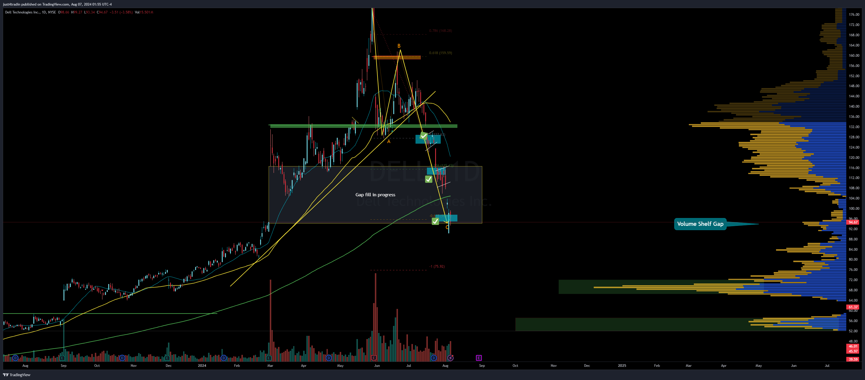 NYSE:DELL Chart Image by just4tradin