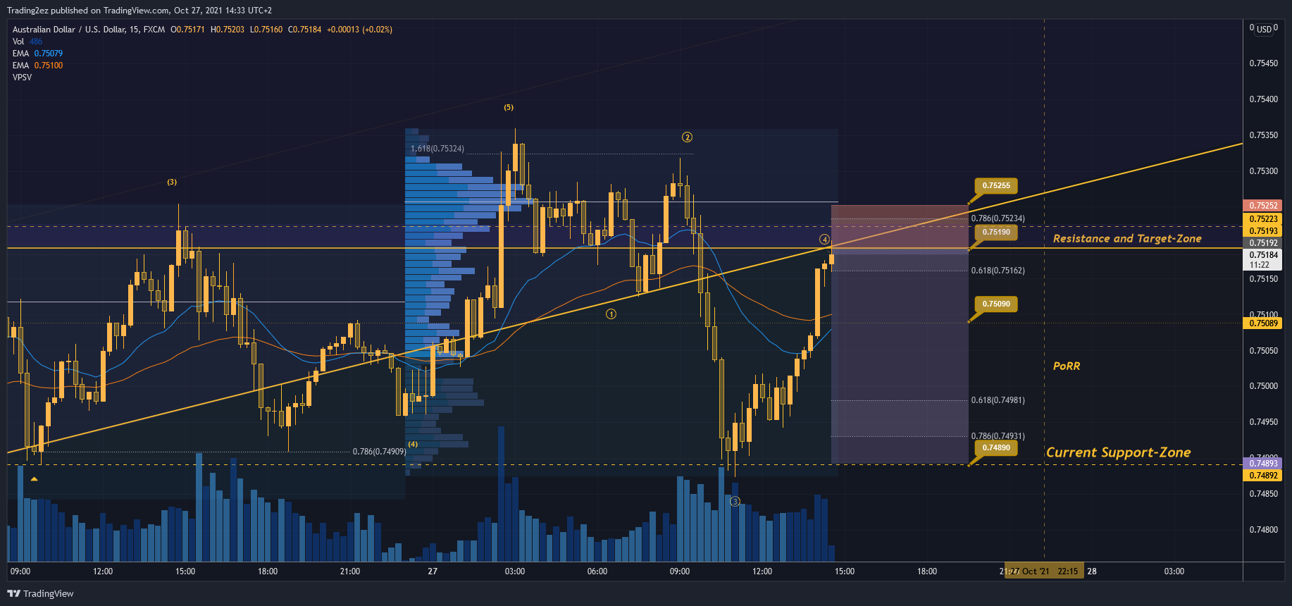 FX:AUDUSD Chart Image by Trading2ez