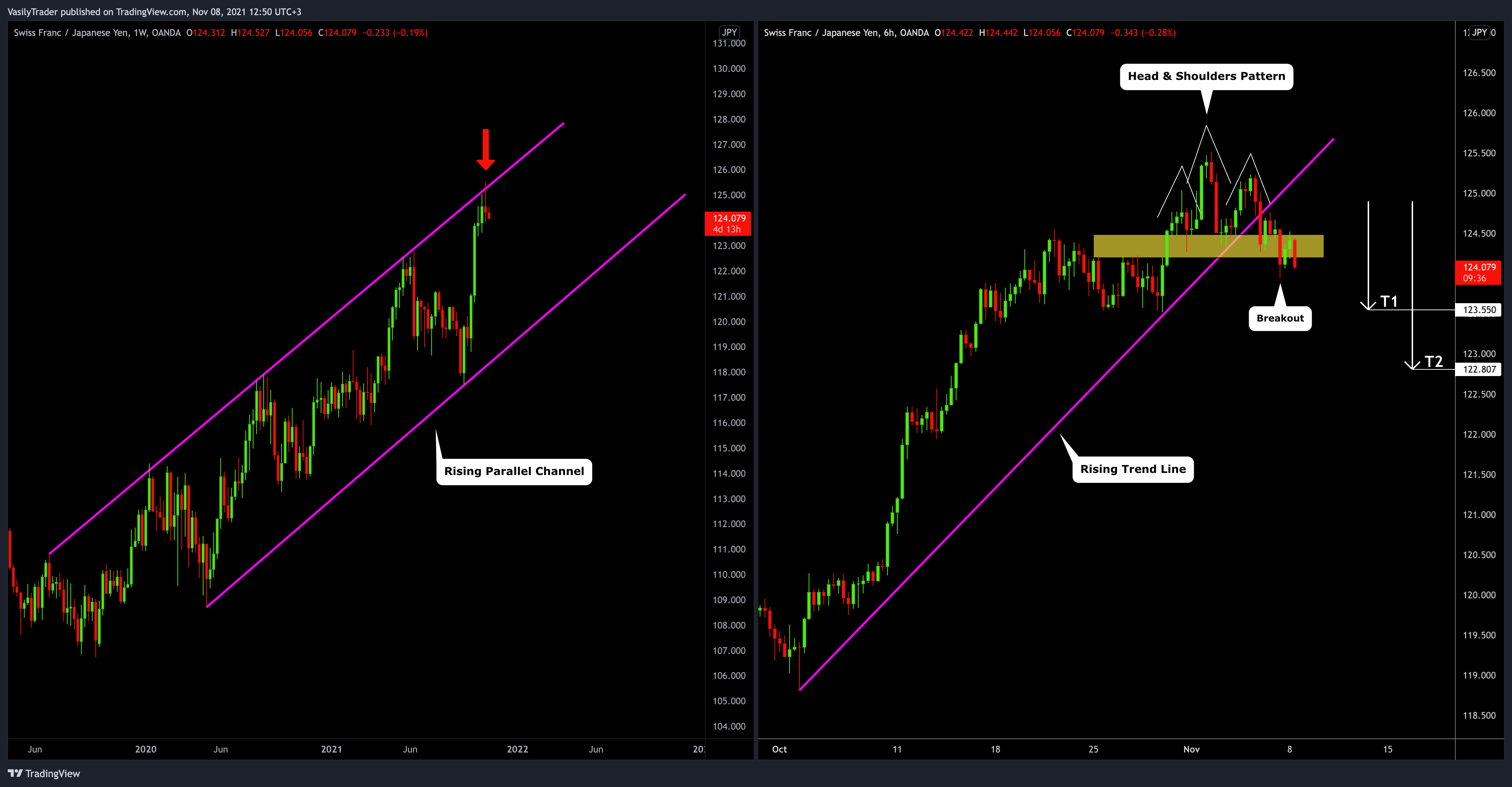 OANDA:CHFJPY Chart Image by VasilyTrader