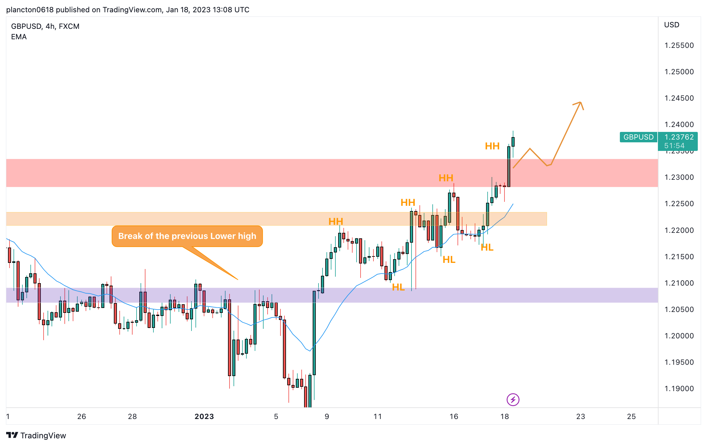 FX:GBPUSD Chart Image by InkyGrip
