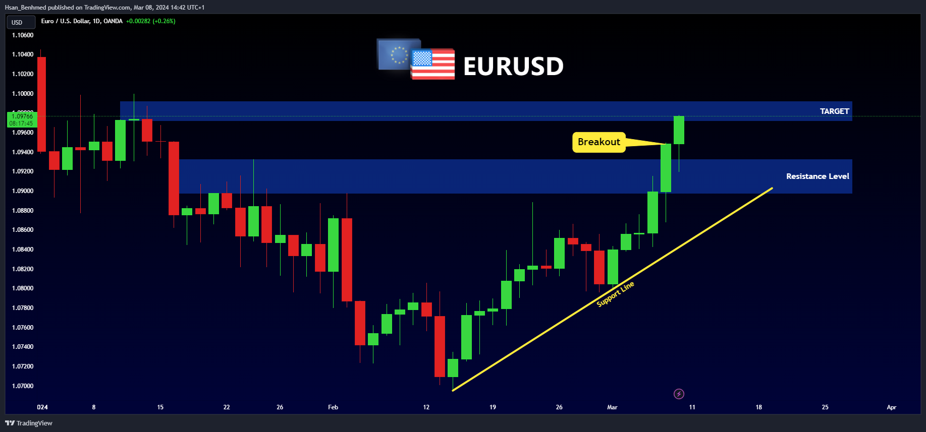 OANDA:EURUSD Chart Image by Hsan_Benhmed