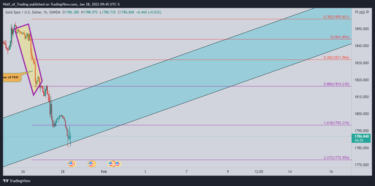 OANDA:XAUUSD Chart Image by Wolf_of_Trading