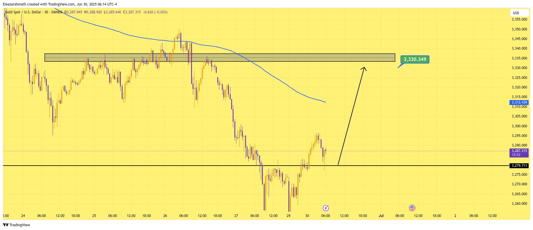 OANDA:XAUUSD Chart Image by Eleazarahmath