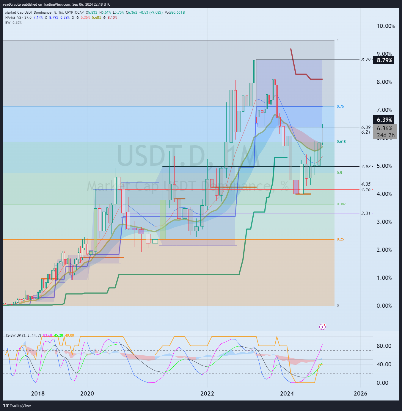 CRYPTOCAP:USDT.D Chart Image by readCrypto