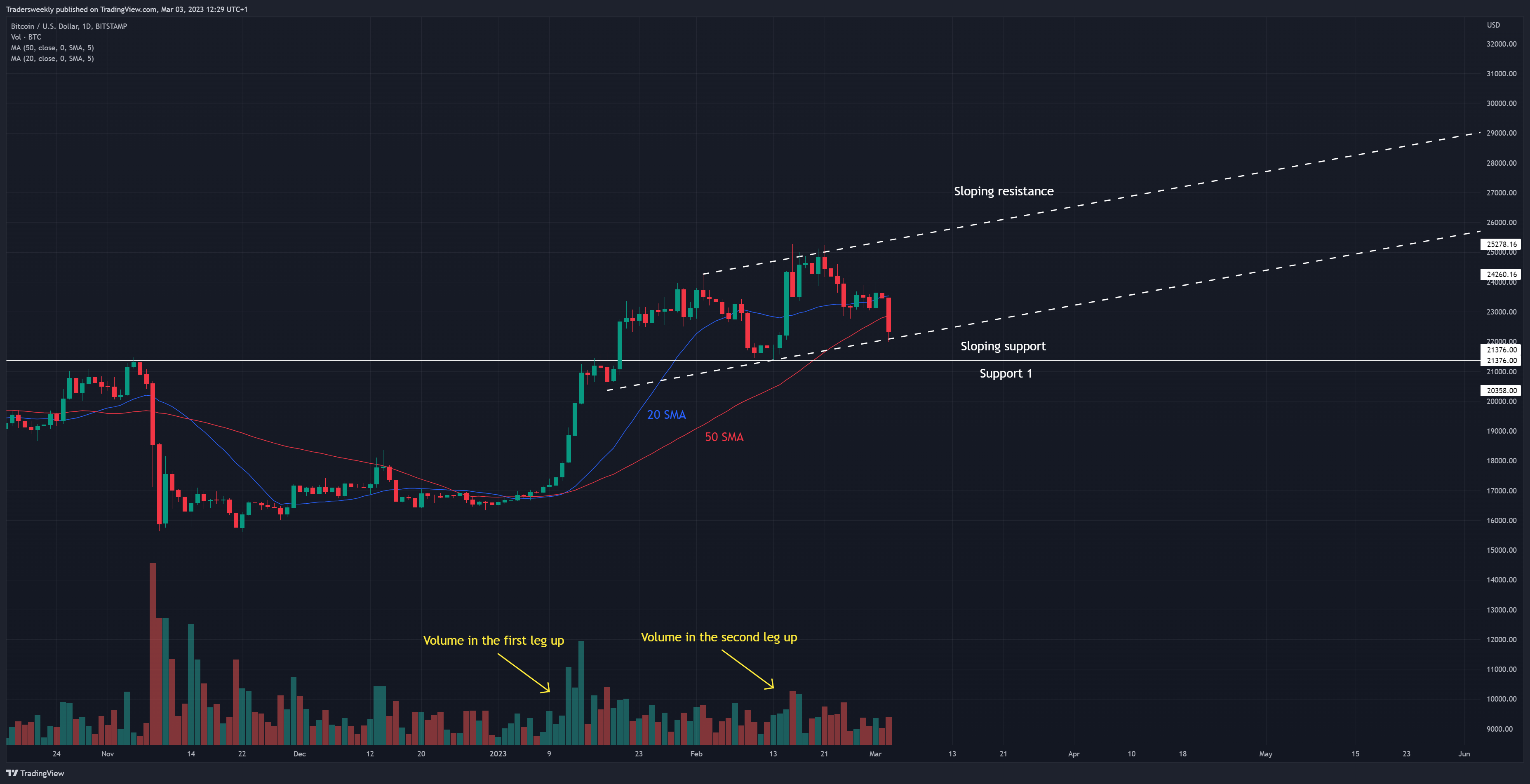 BITSTAMP:BTCUSD Chart Image by Tradersweekly