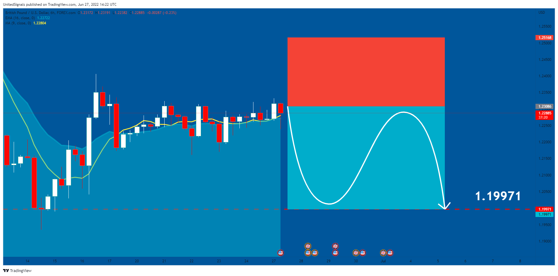 FOREXCOM:GBPUSD Chart Image by UnitedSignals