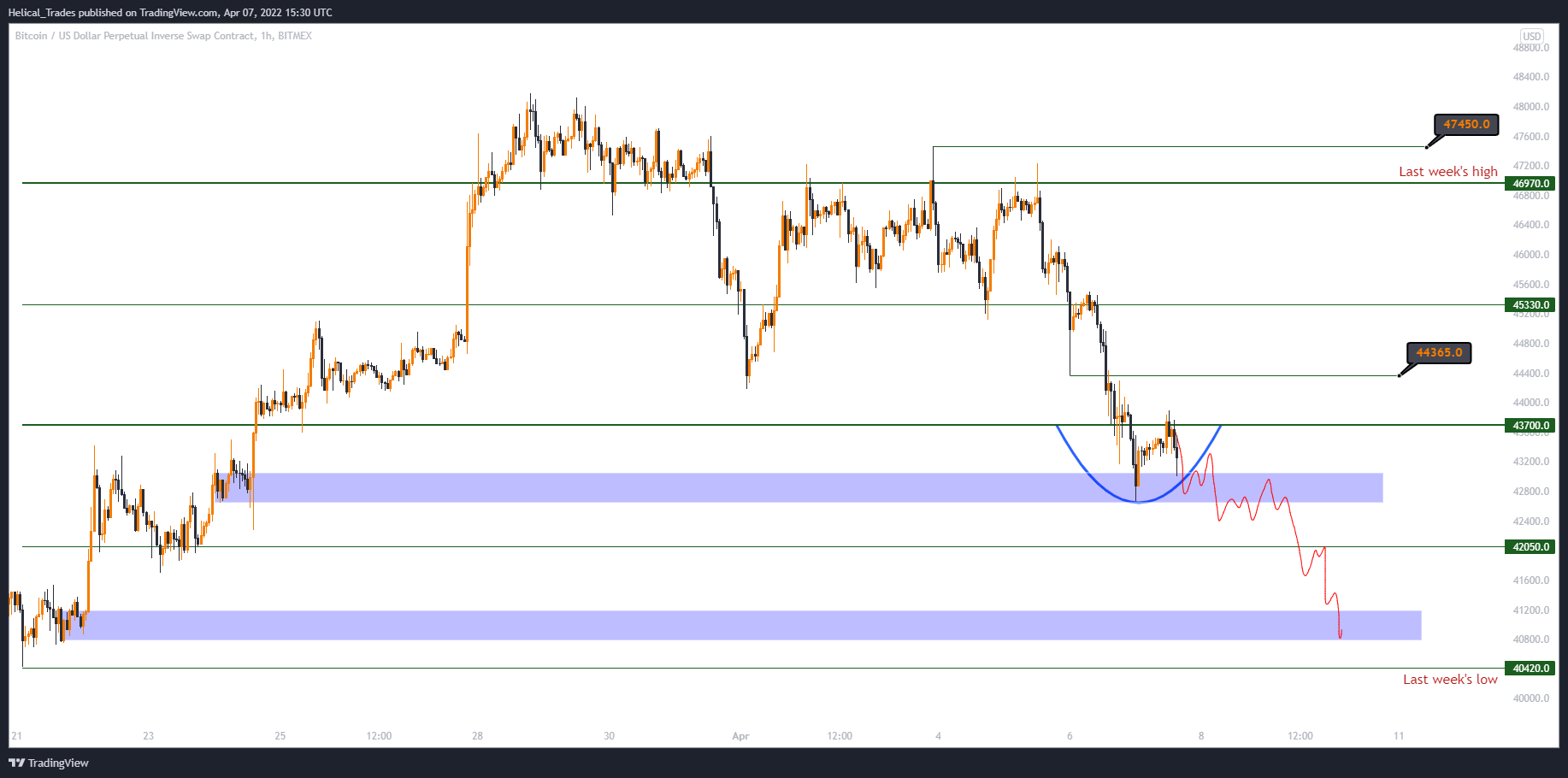 BITMEX:XBTUSD Chart Image by Helical_Trades