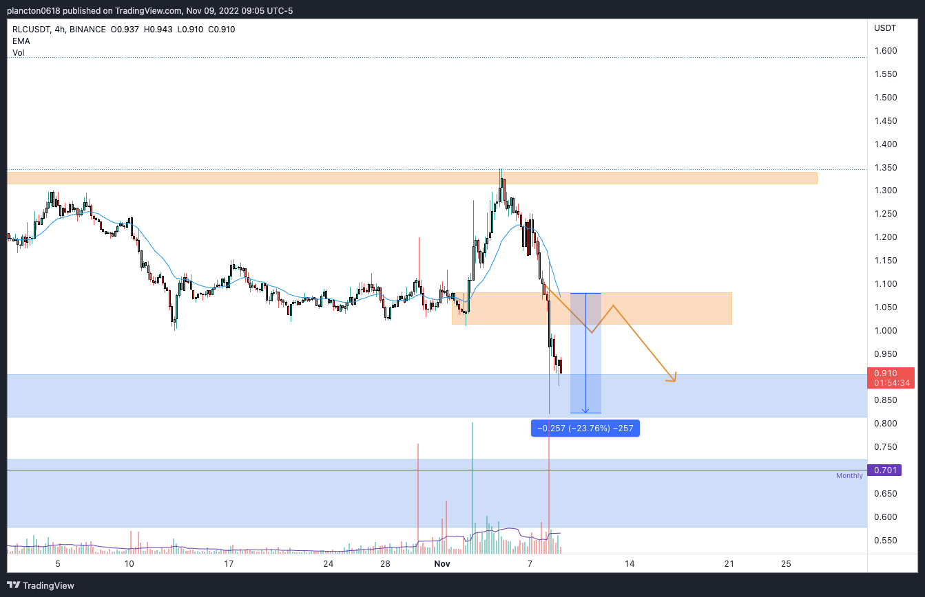 BINANCE:RLCUSDT Chart Image by InkyGrip