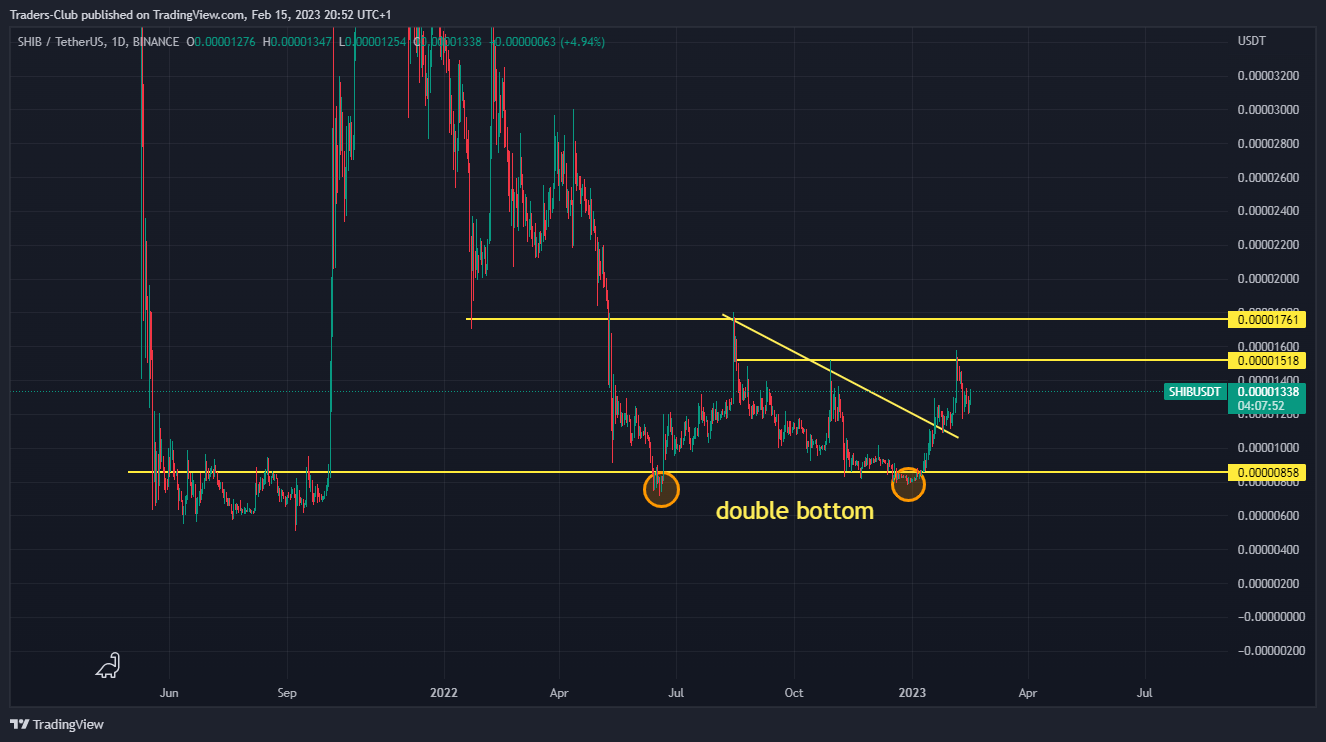 BINANCE:SHIBUSDT Chart Image by Traders-Club