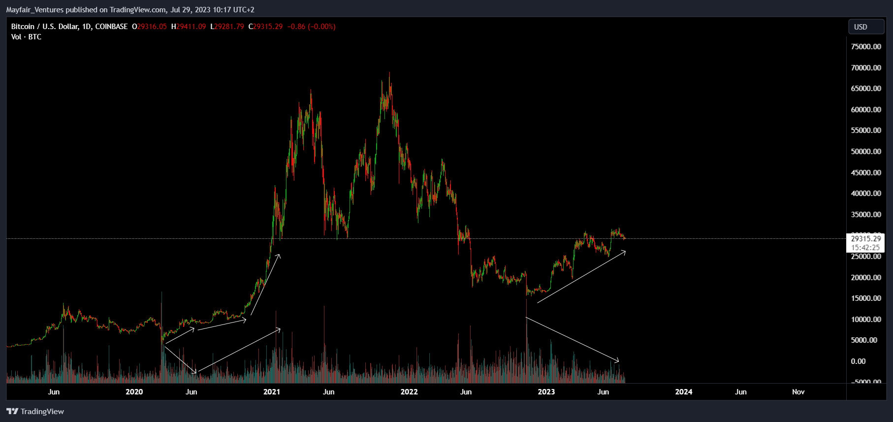 COINBASE:BTCUSD Chart Image by Mayfair_Ventures