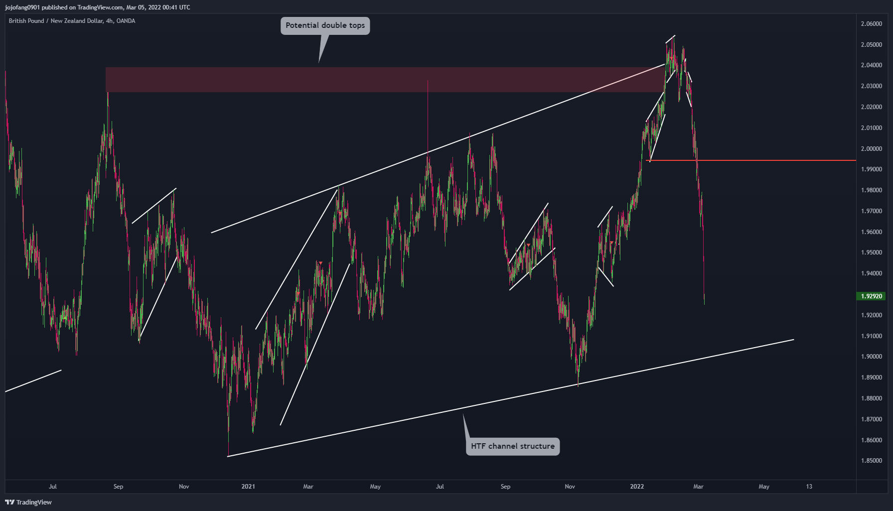 OANDA:GBPNZD Chart Image by jojofang0901