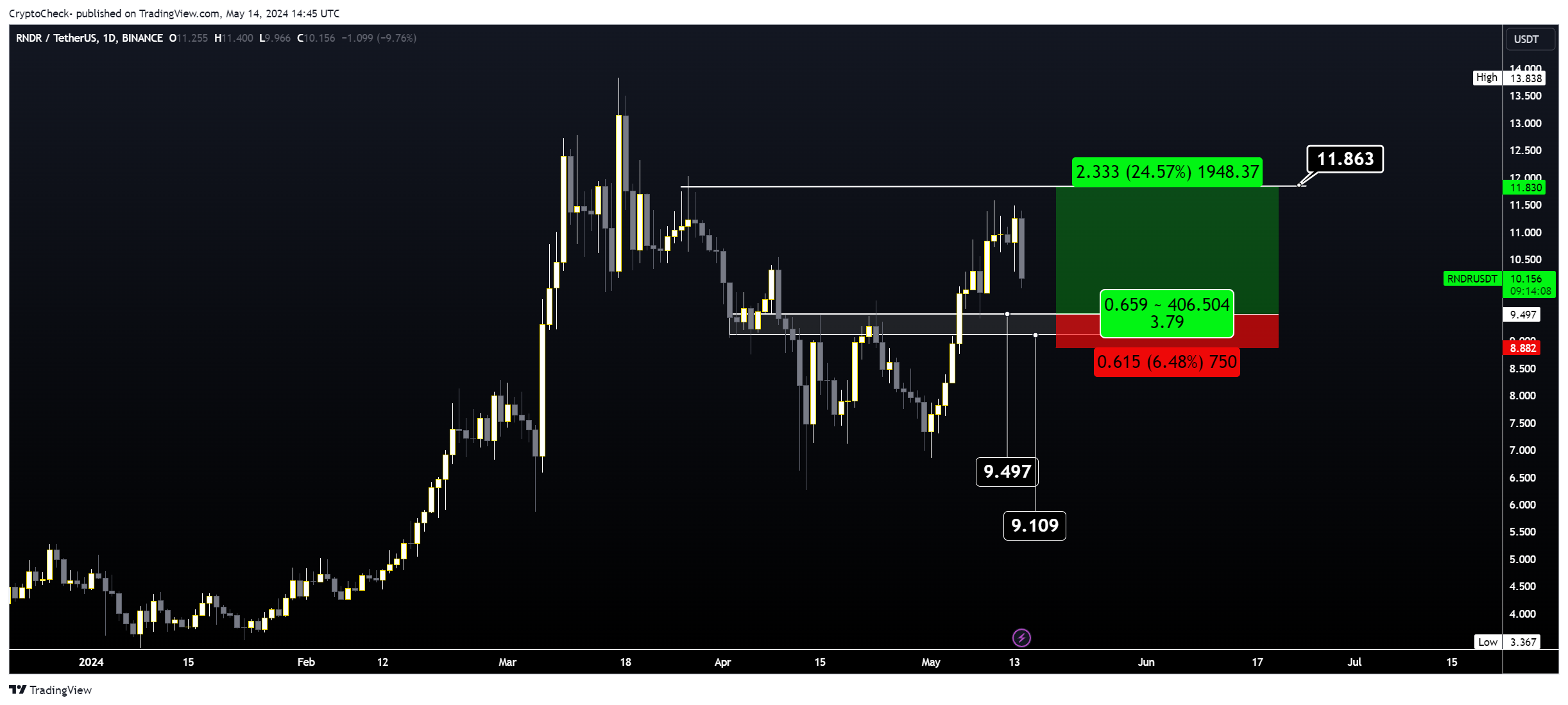 BINANCE:RNDRUSDT Chart Image by Crypto-Check-