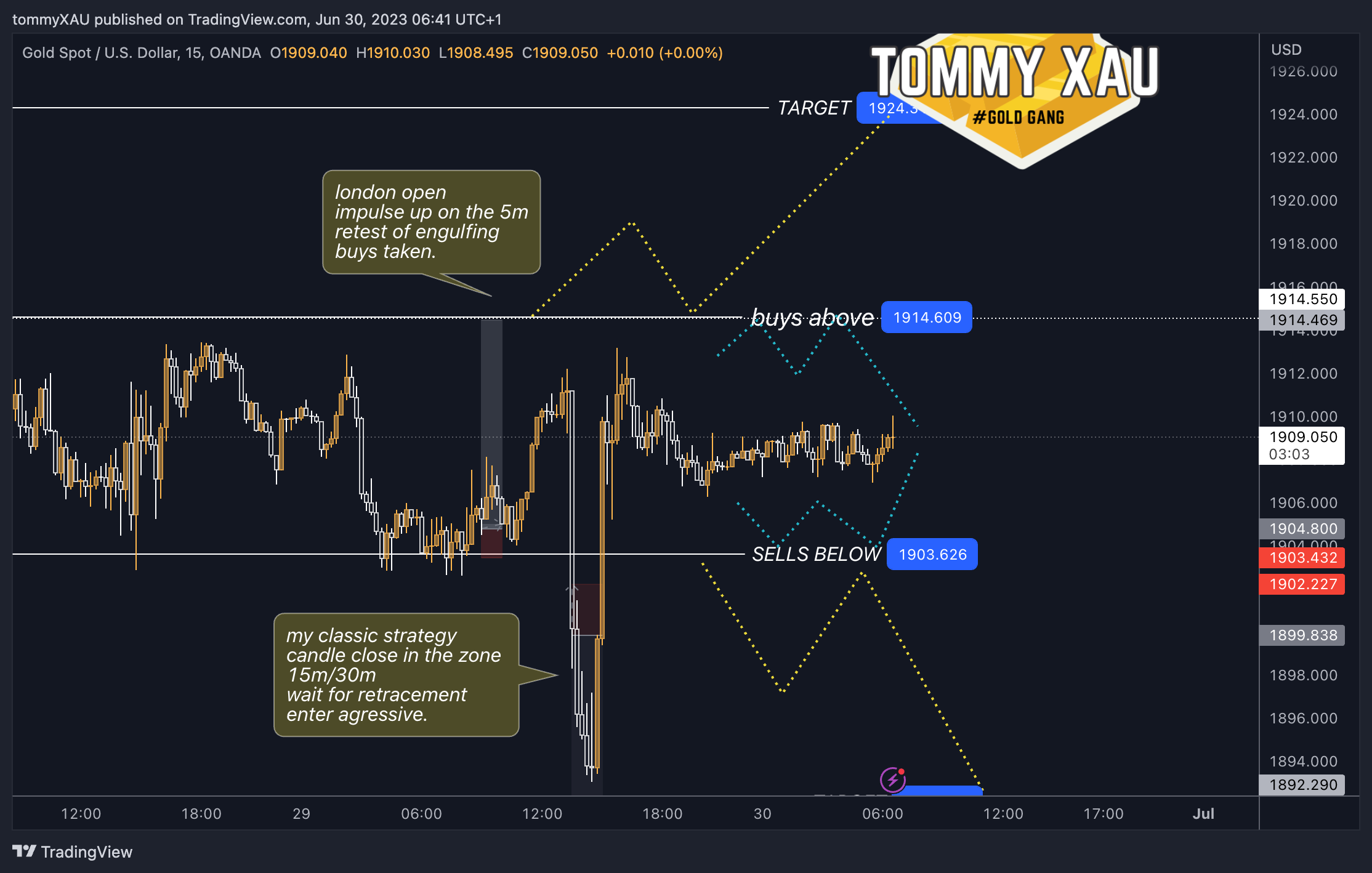 OANDA:XAUUSD Chart Image by tommyXAU