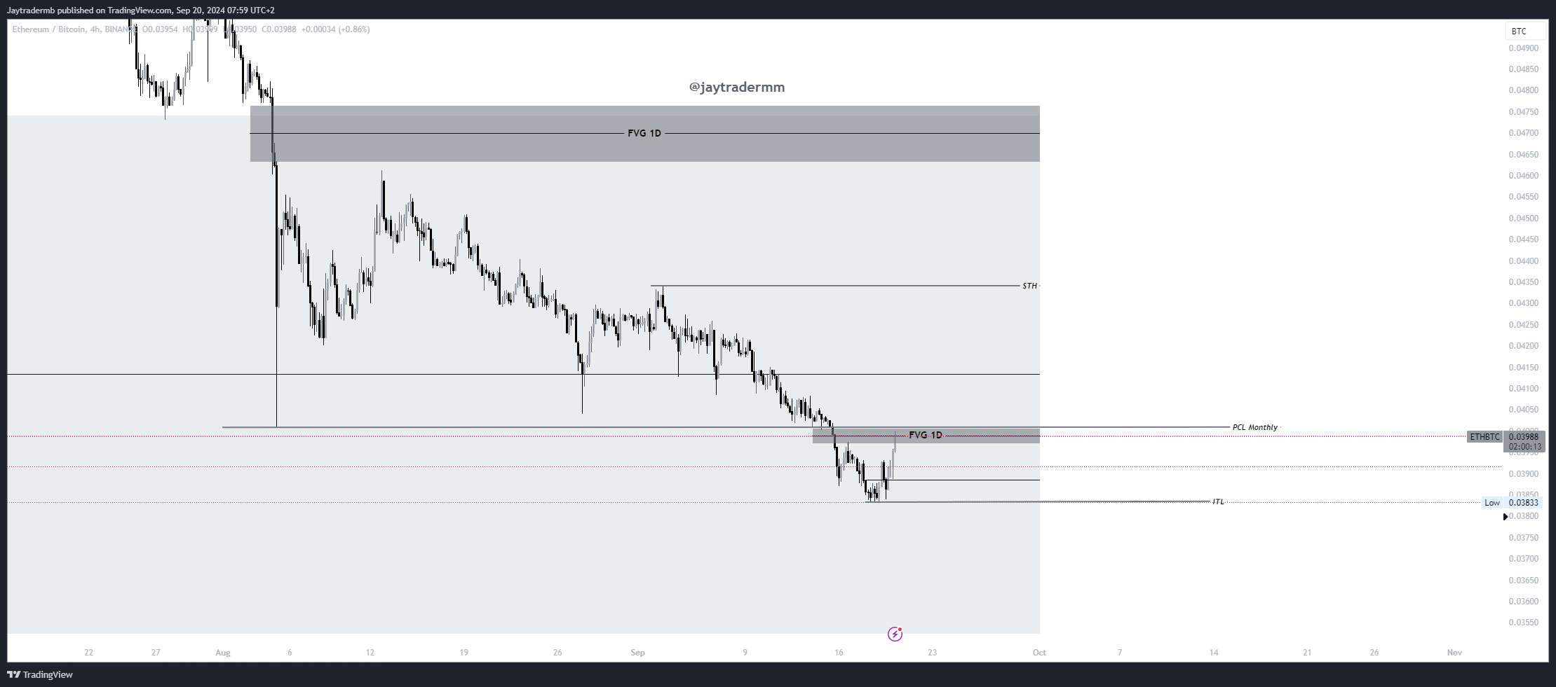BINANCE:ETHBTC Chart Image by Jaytradermb