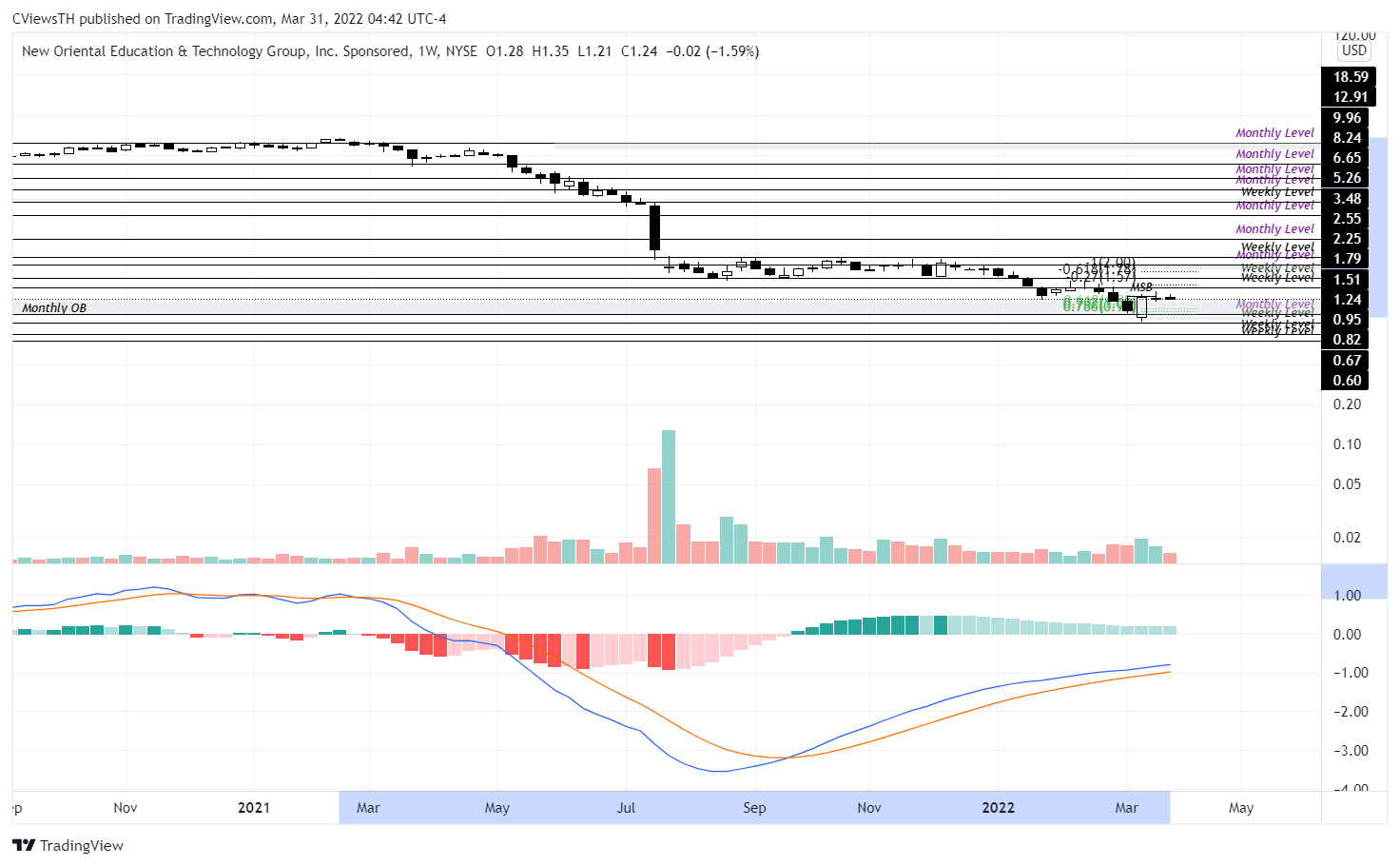 NYSE:EDU Chart Image by BahtMover