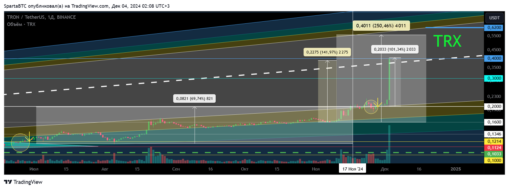 BINANCE:TRXUSDT Chart Image by SpartaBTC