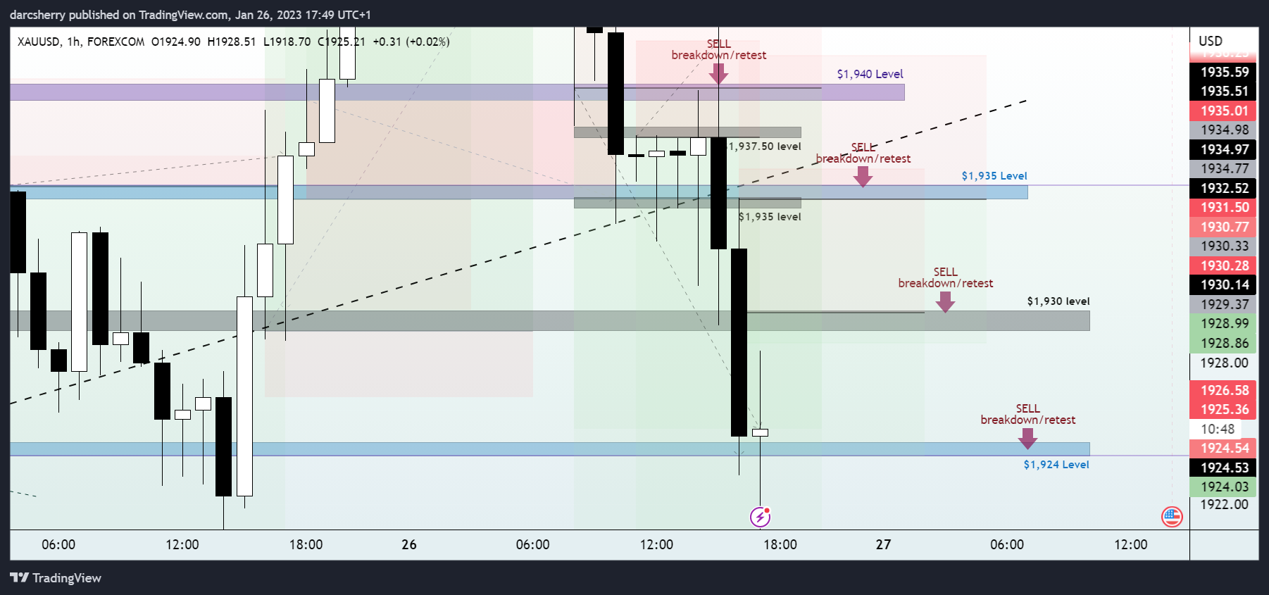 FOREXCOM:XAUUSD Chart Image by darcsherry
