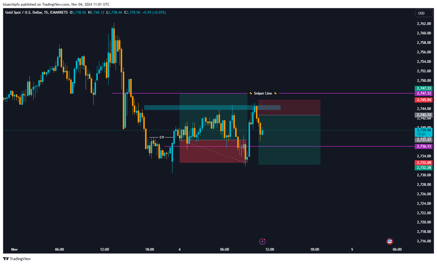 ICMARKETS:XAUUSD Chart Image by bluechipfx