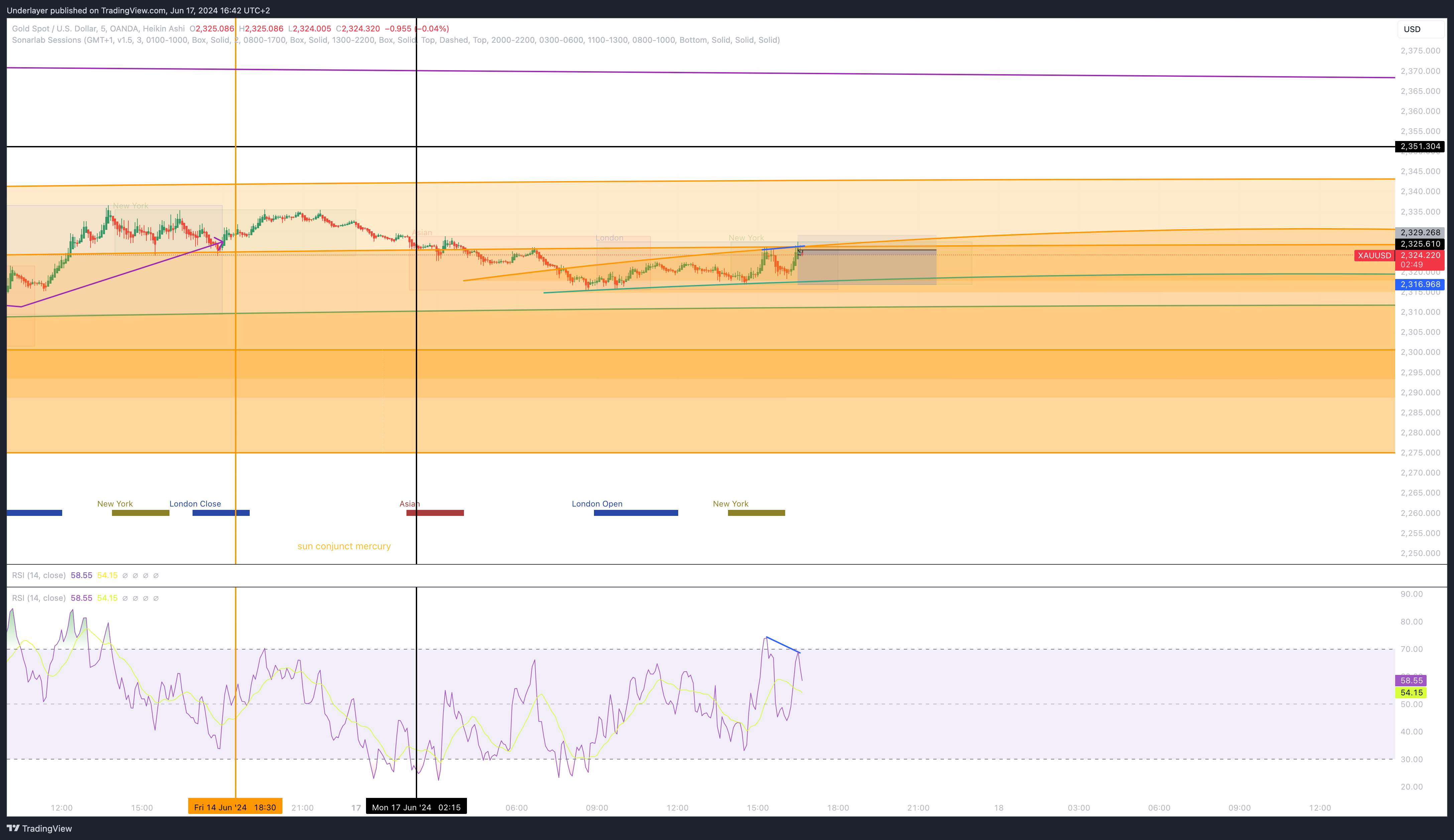 OANDA:XAUUSD Chart Image by Heaven10