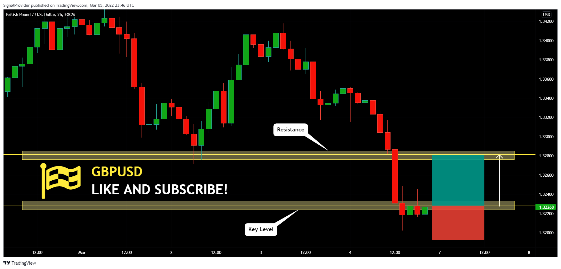 FX:GBPUSD Chart Image by SignalProvider