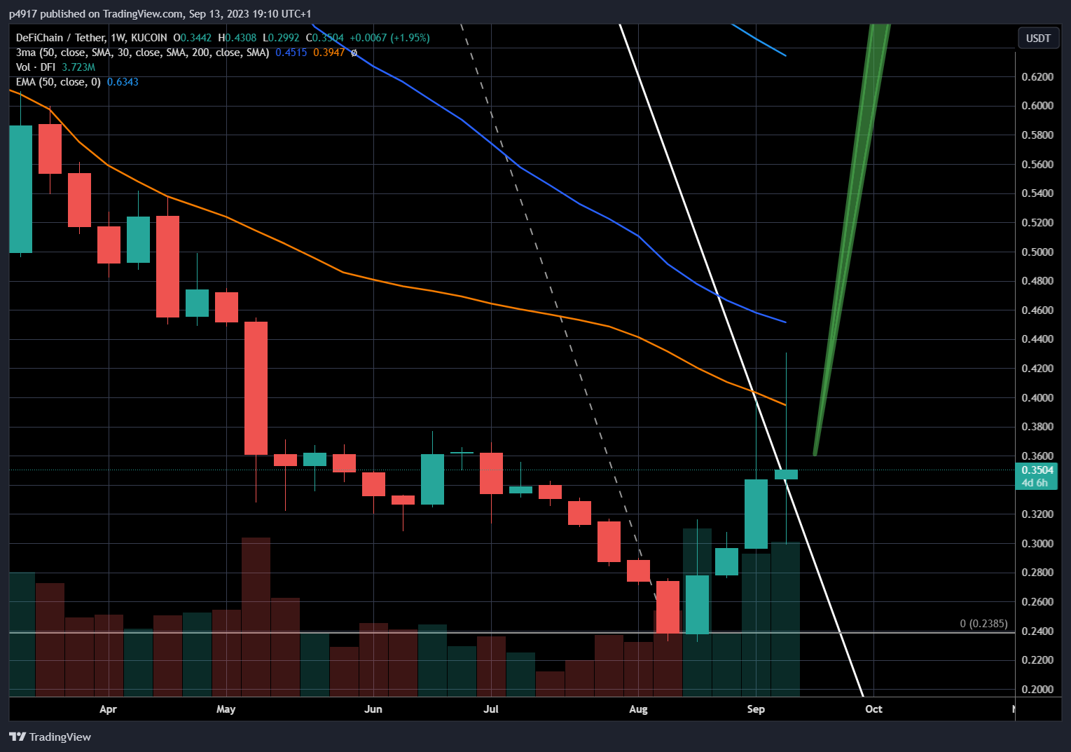 KUCOIN:DFIUSDT Chart Image by p4917
