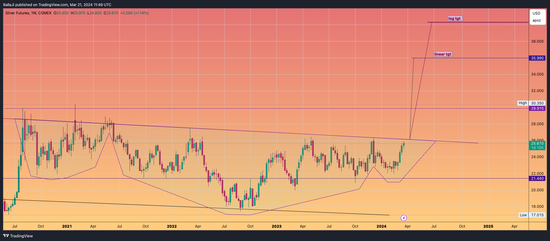 COMEX_DL:SI1! Chart Image by BallaJi