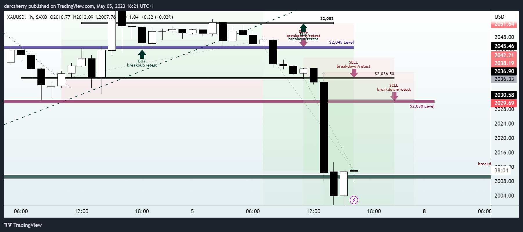 SAXO:XAUUSD Chart Image by darcsherry