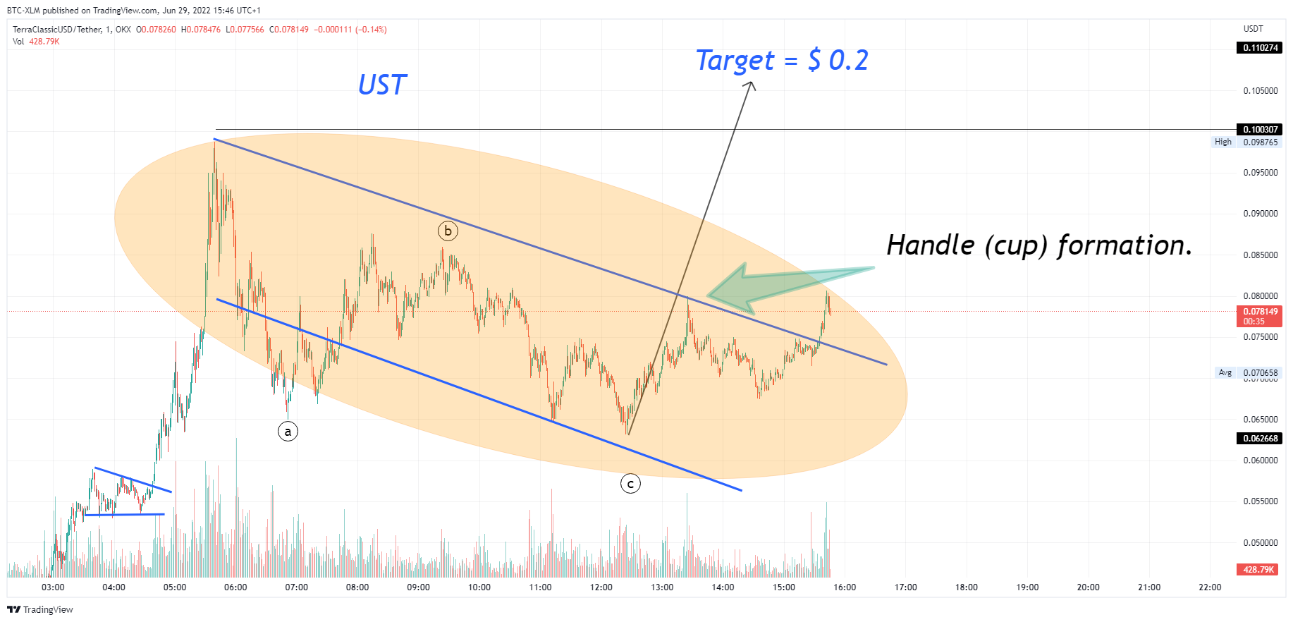 OKX:USTCUSDT Chart Image by BTC-XLM