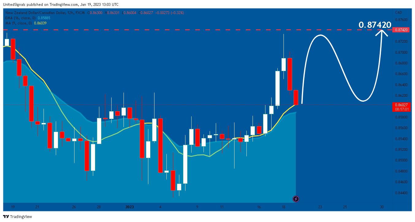 FX:NZDCAD Chart Image by UnitedSignals