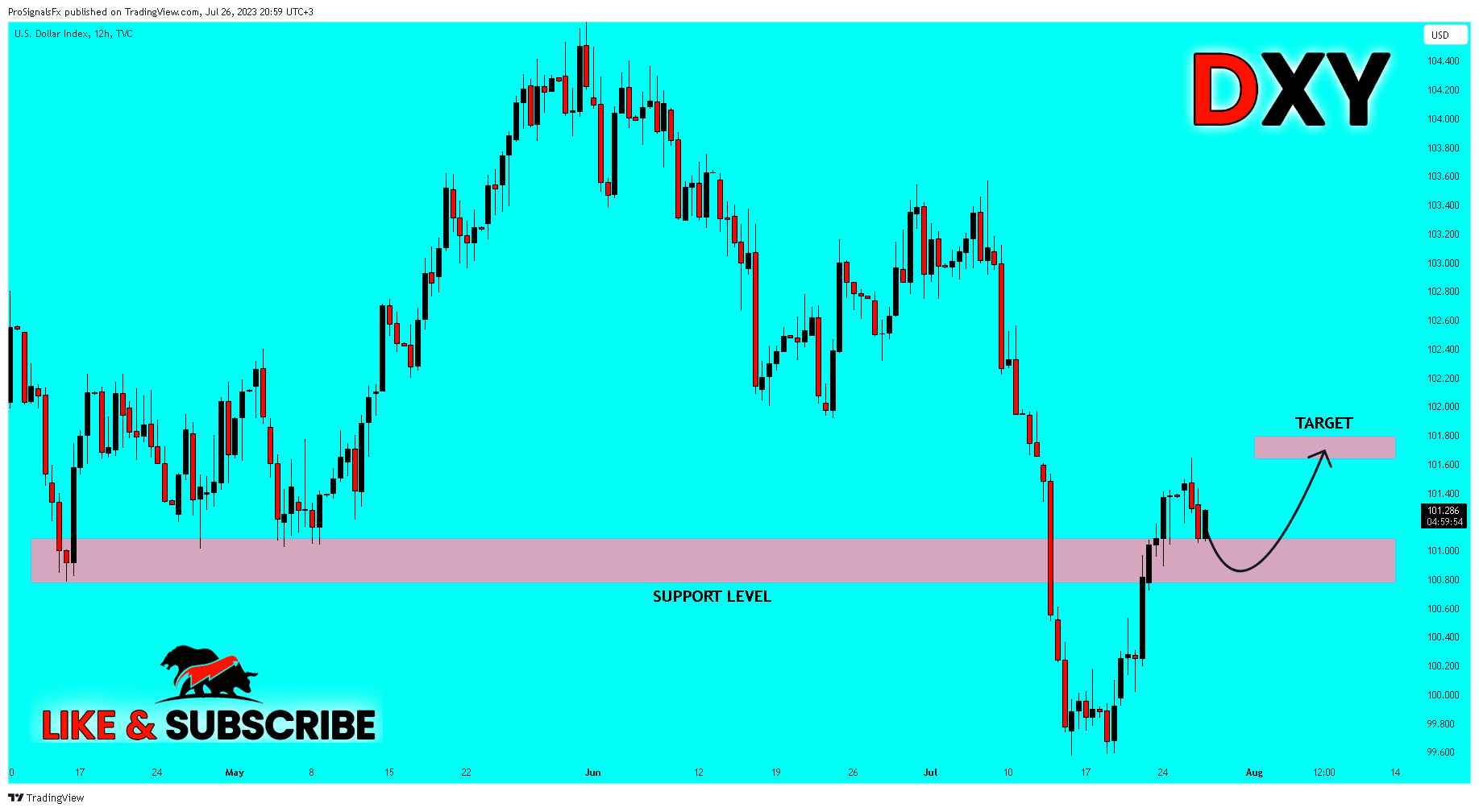 TVC:DXY Chart Image by ProSignalsFx