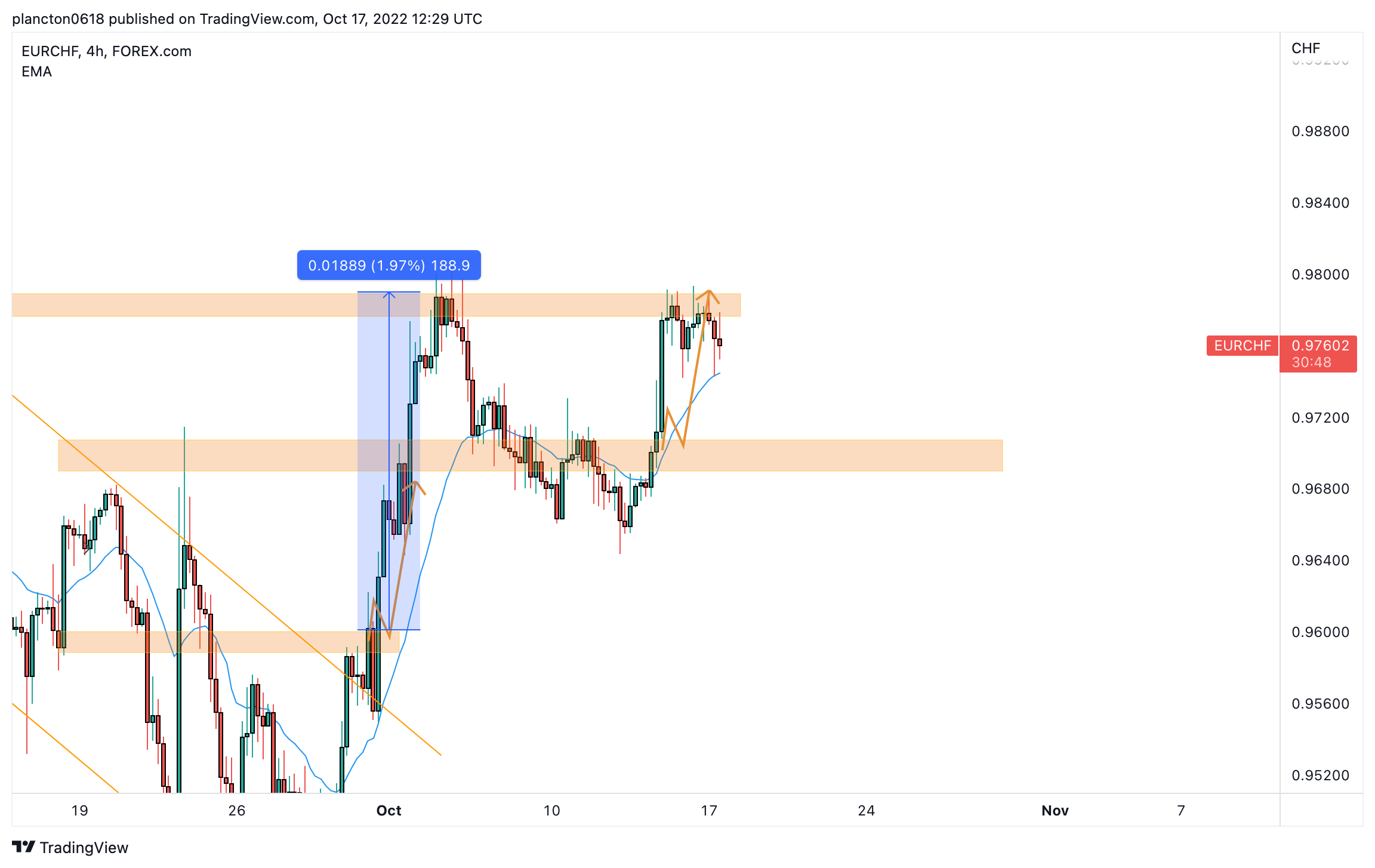 FOREXCOM:EURCHF Chart Image by InkyGrip