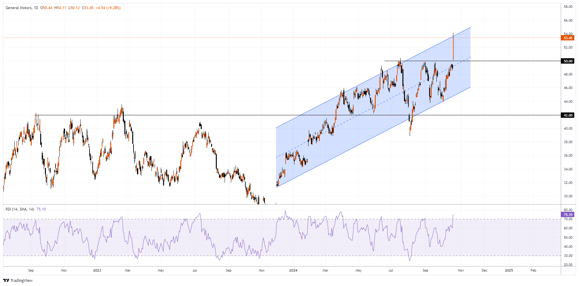 GM Chart Image