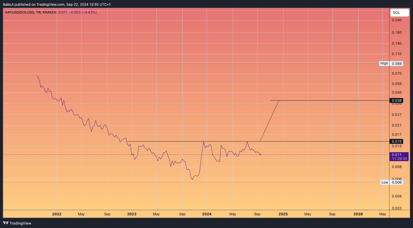 KRAKEN:RAYUSD/COINBASE:SOLUSD Chart Image by BallaJi