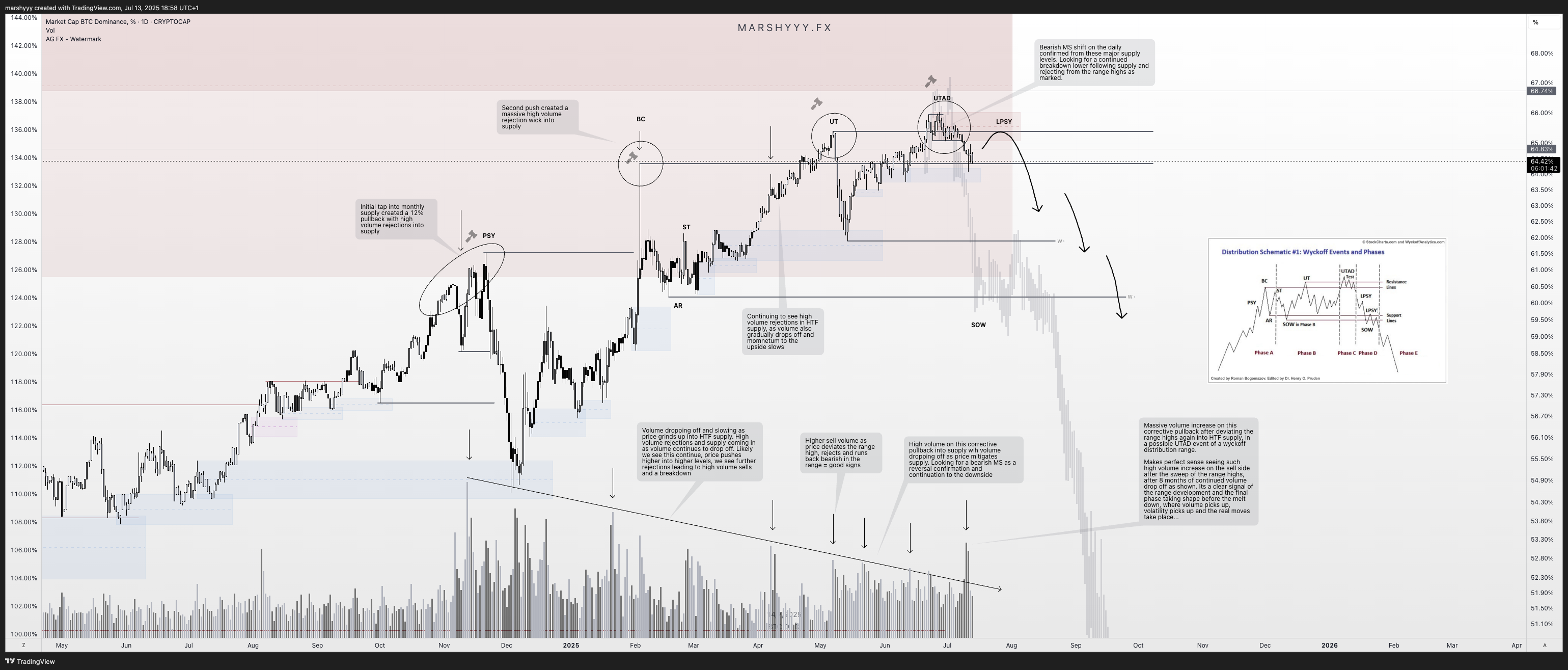 CRYPTOCAP:BTC.D Chart Image by marshyyy