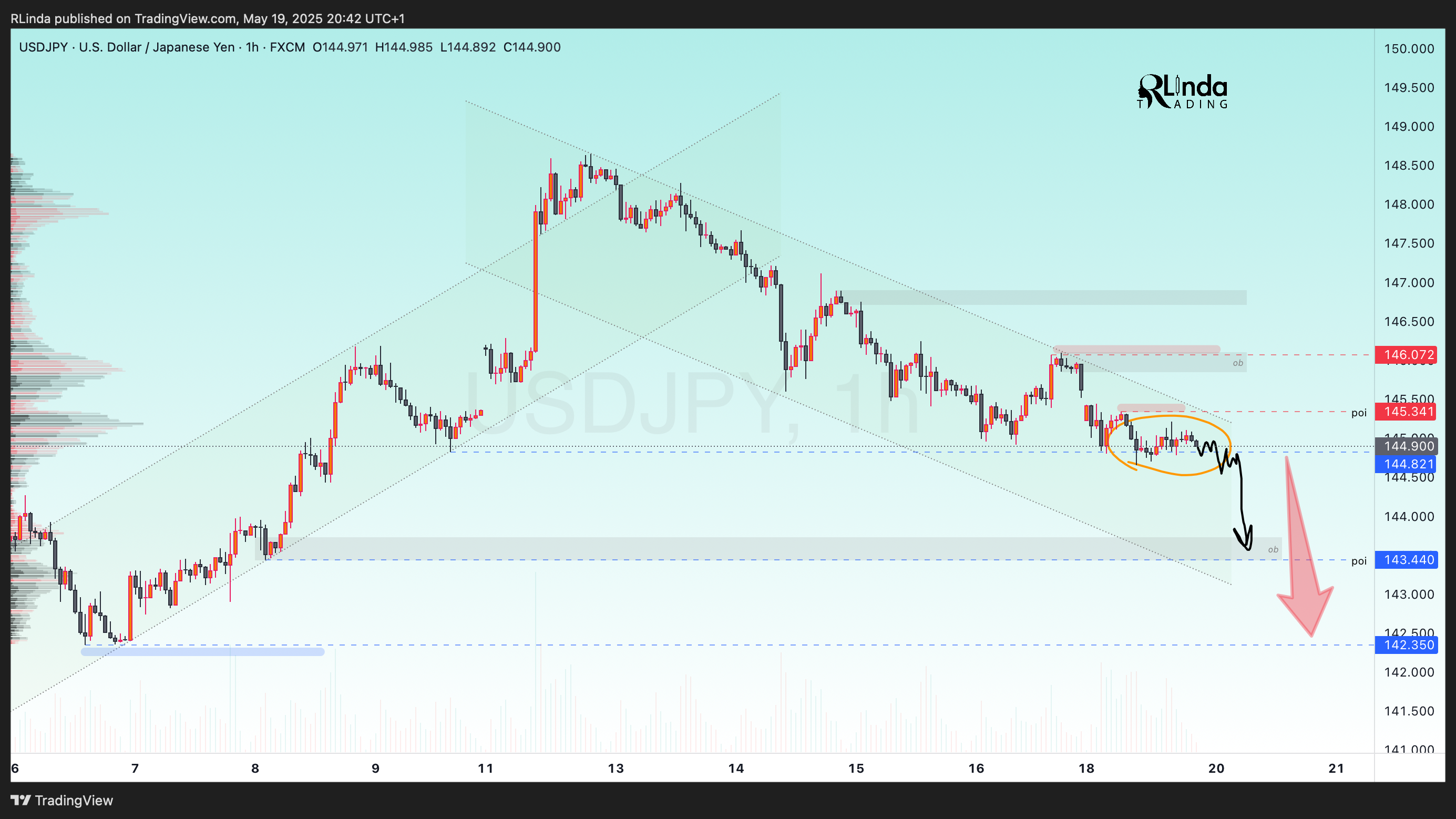 FX:USDJPY Chart Image by RLinda