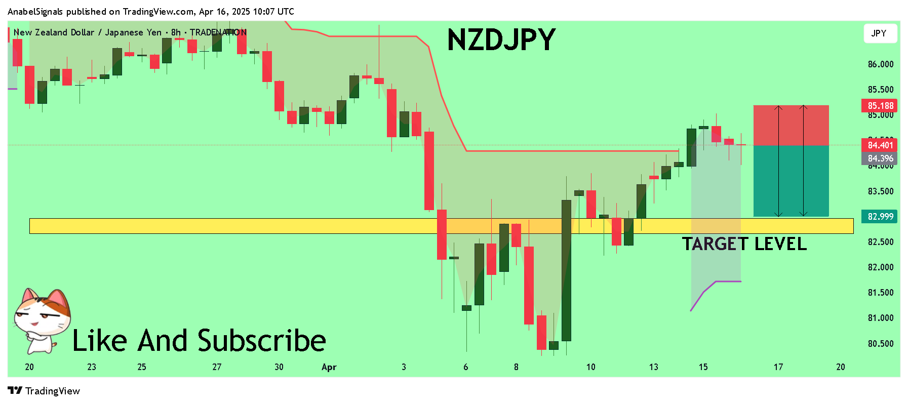 TRADENATION:NZDJPY Chart Image by AnabelSignals