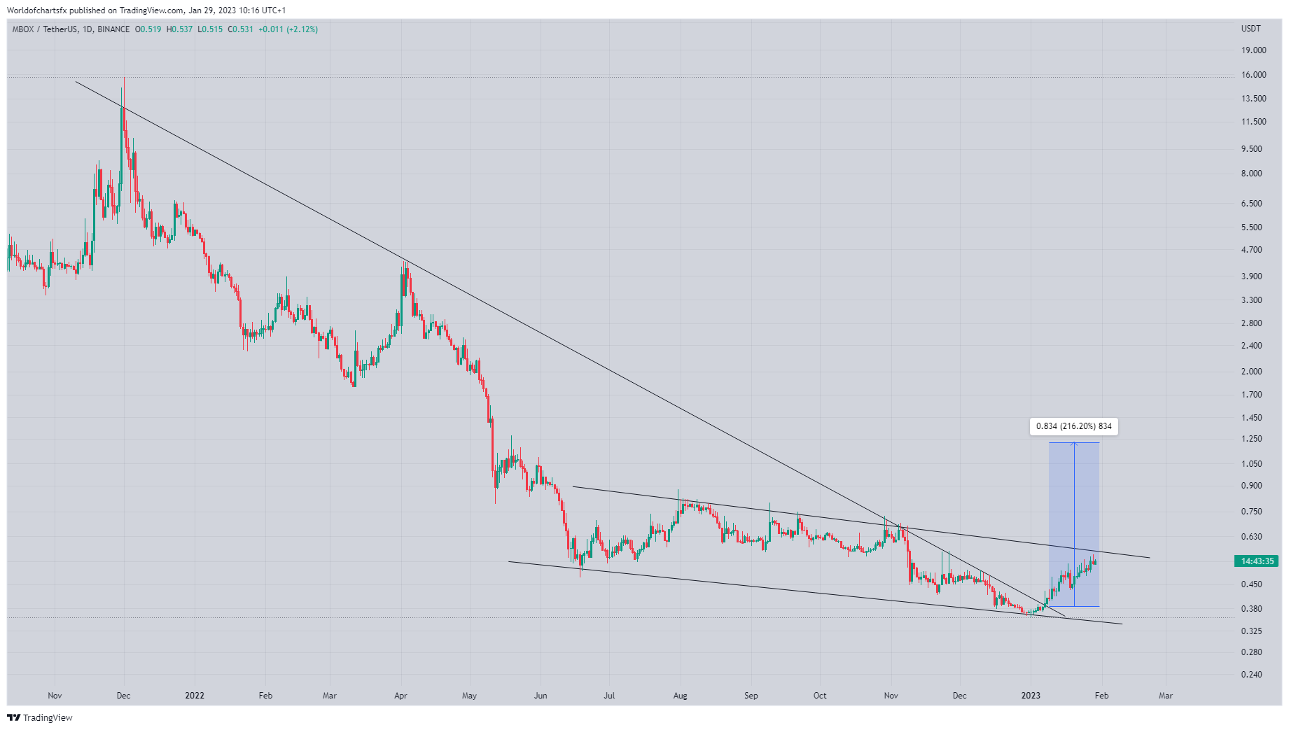 BINANCE:MBOXUSDT Chart Image by Worldofchartsfx