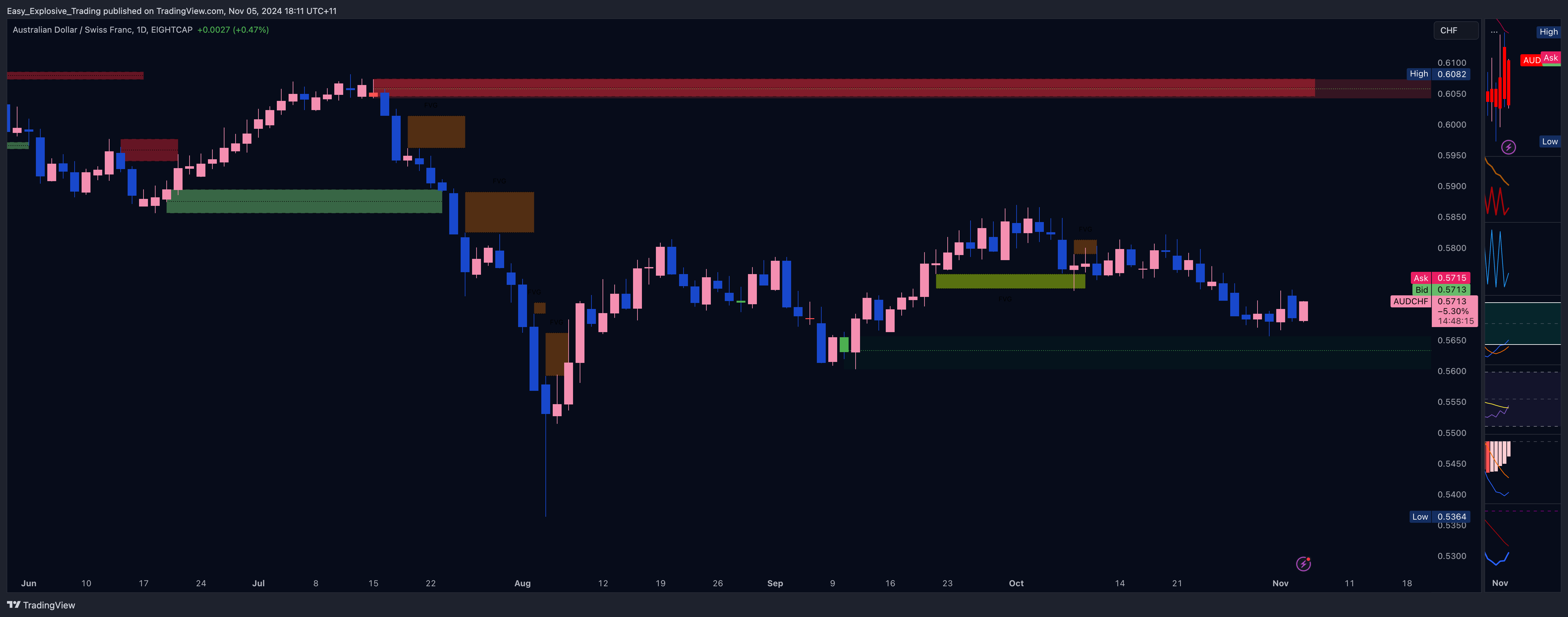 EIGHTCAP:AUDCHF Chart Image by Easy_Explosive_Trading