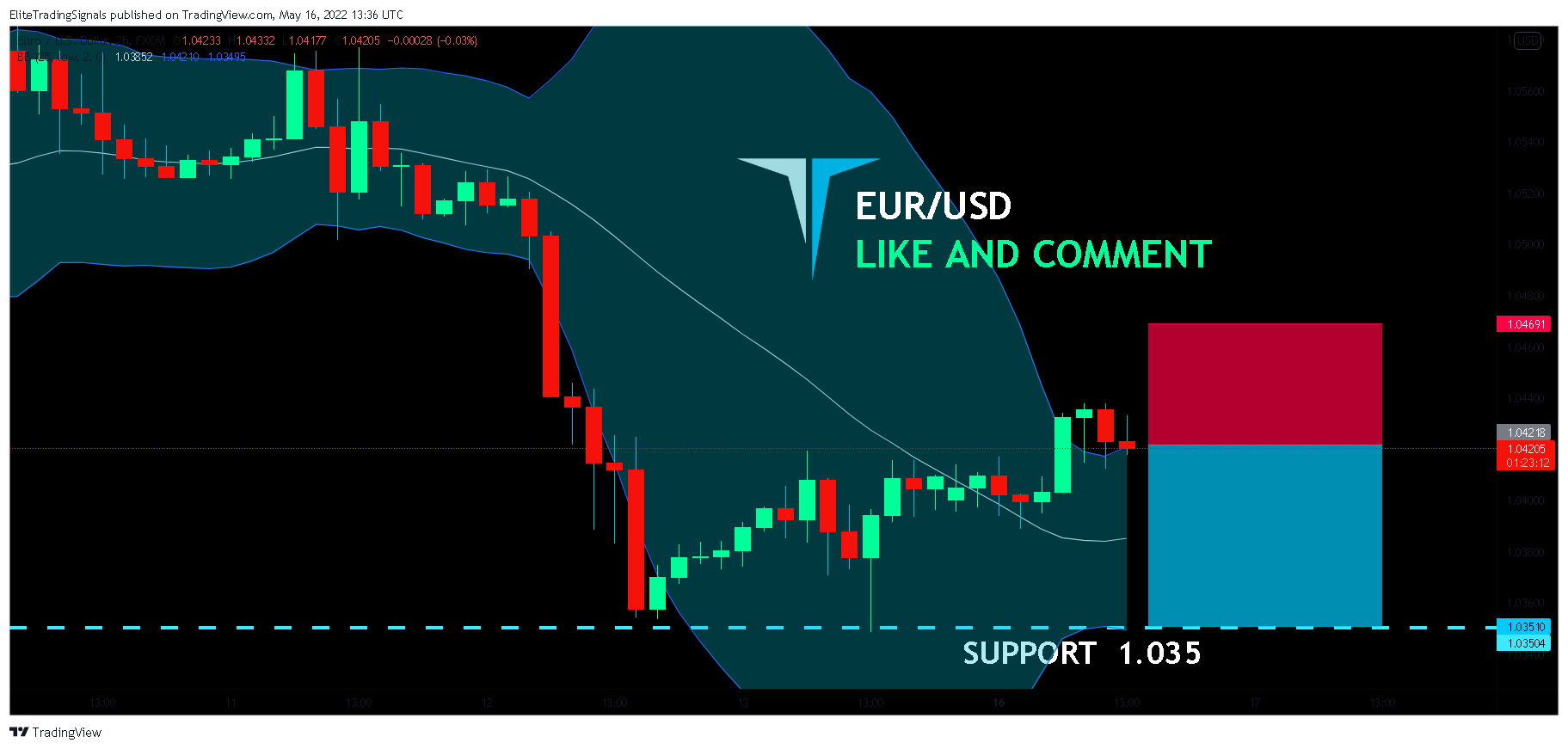 FX:EURUSD Chart Image by EliteTradingSignals