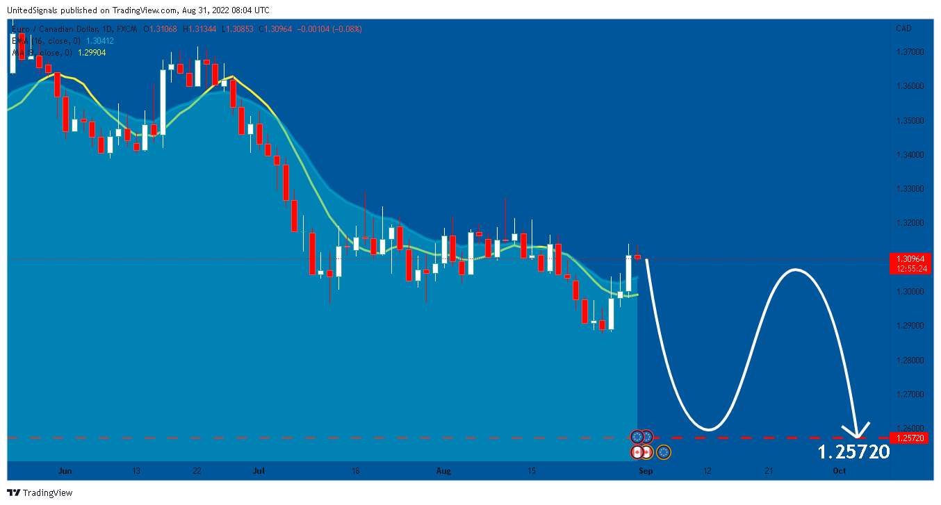 FX:EURCAD Chart Image by UnitedSignals