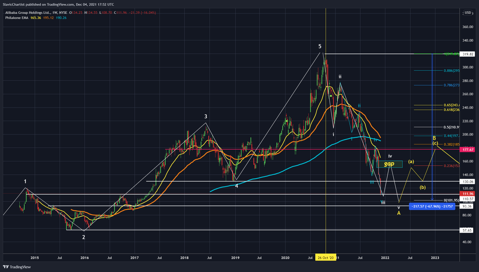 NYSE:BABA Chart Image by Longevity_Contrarian