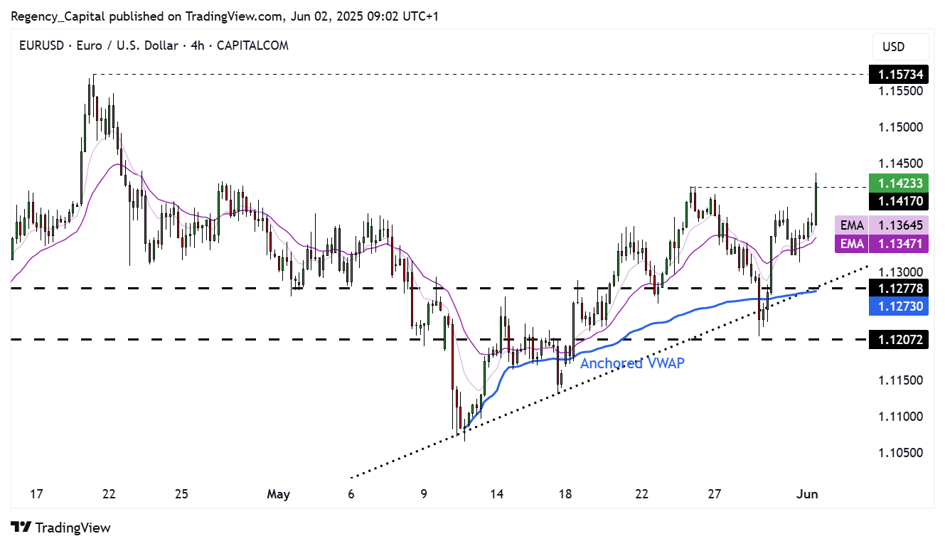 CAPITALCOM:EURUSD Chart Image by Regency_Capital