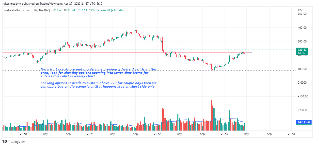 NASDAQ:META Chart Image by rakeshreddym