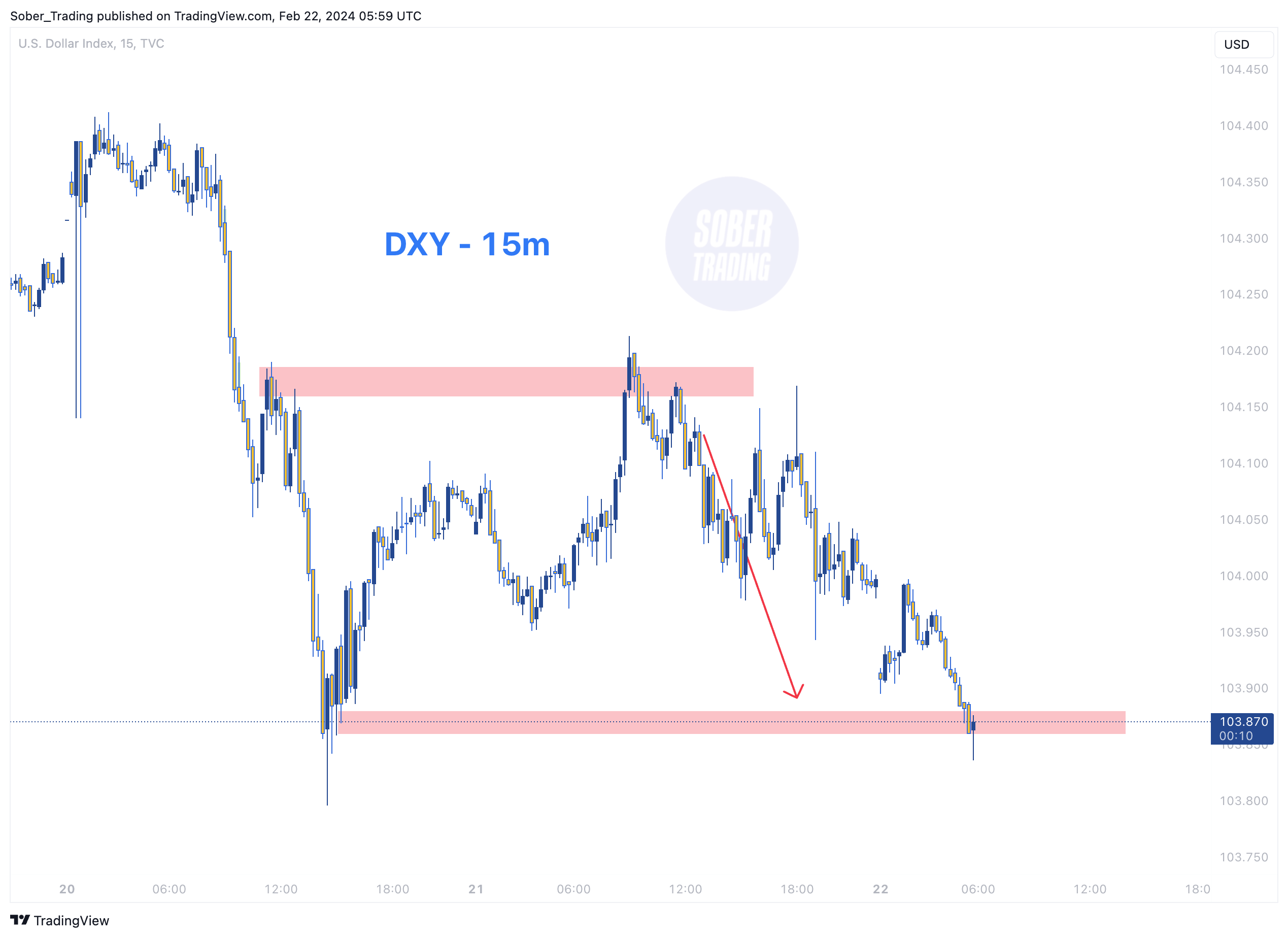 TVC:DXY Chart Image by Sober_Trading