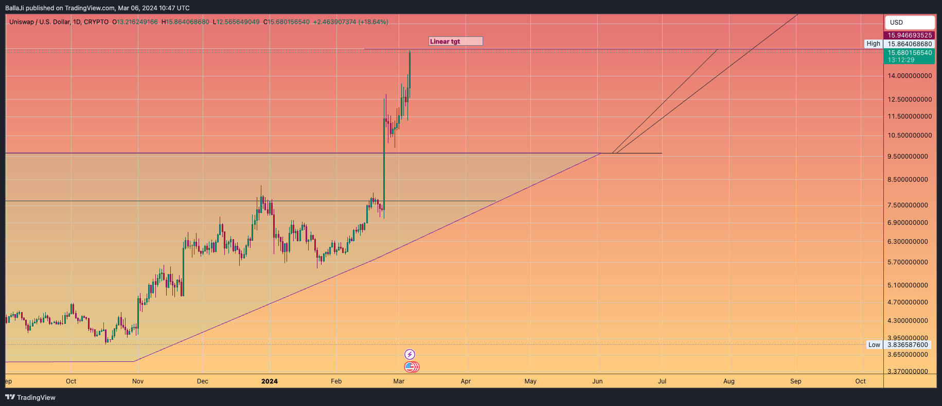 CRYPTO:UNIUSD Chart Image by BallaJi