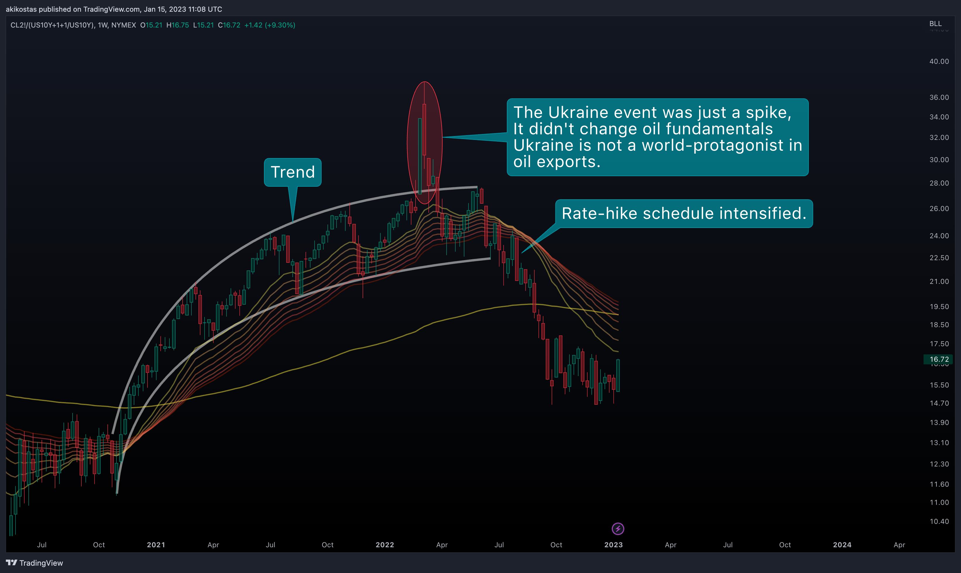 NYMEX:CL2!/(TVC:US10Y+1+1/TVC:US10Y) Chart Image by akikostas