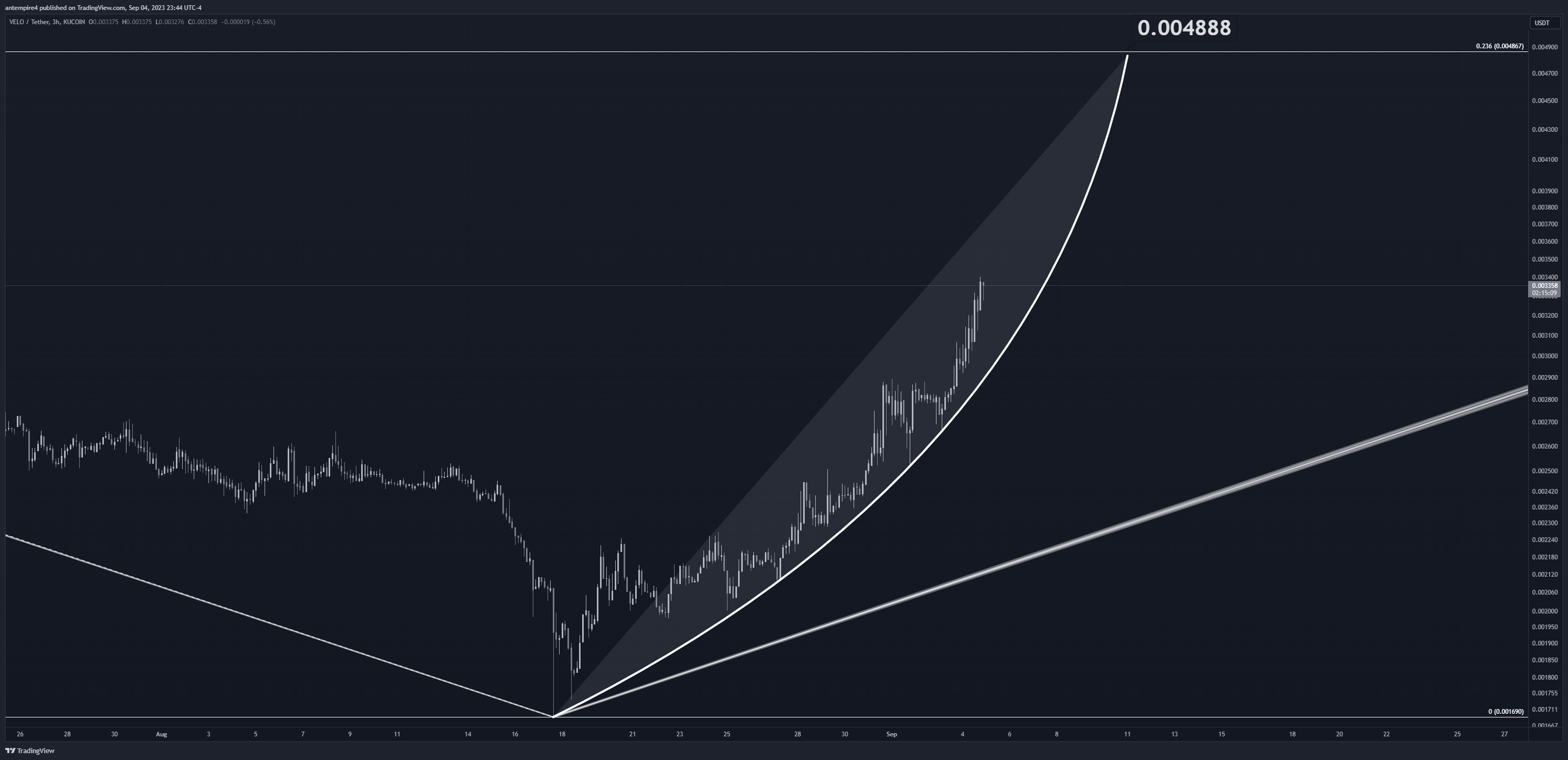 KUCOIN:VELOUSDT Chart Image by antempire4
