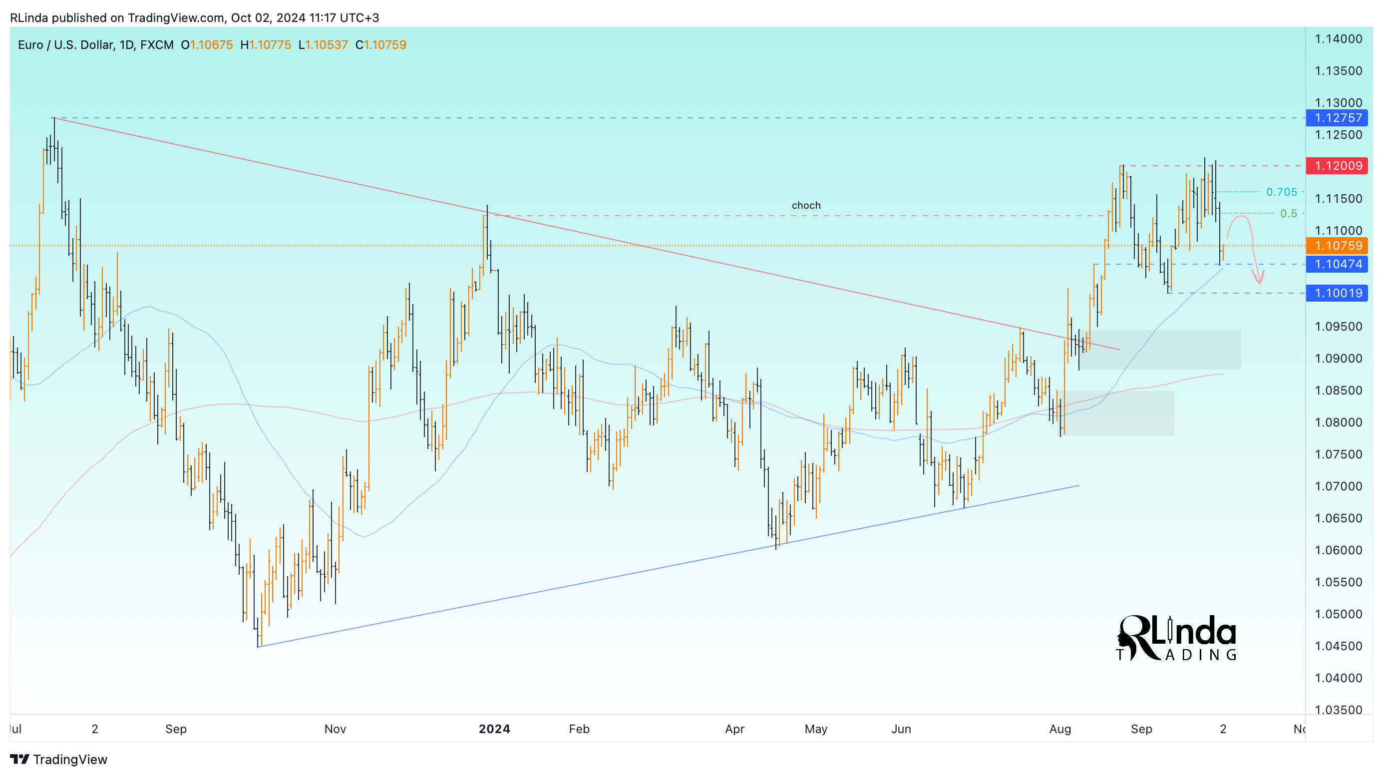 FX:EURUSD Chart Image by RLinda